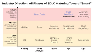 All phases of SDLC maturing towards Smart.png