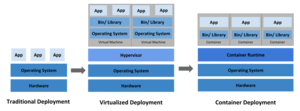 Container evolution.svg