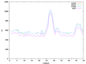 Http-benchmark-without-apc.png
